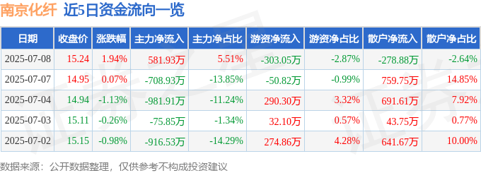 股票行情快报：南京化纤（600889）7月8日主力资金净买入581.93万元