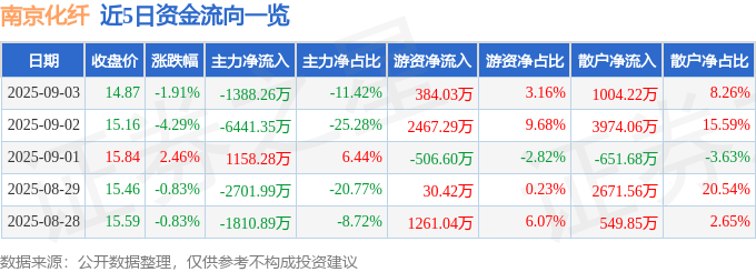 股票行情快报：南京化纤（600889）9月3日主力资金净卖出1388.26万元