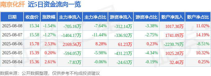 股票行情快报：南京化纤（600889）8月8日主力资金净卖出705.16万元