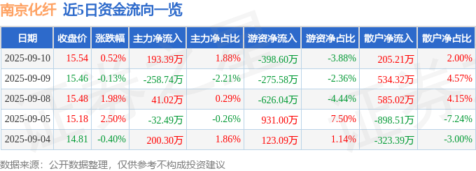 股票行情快报：南京化纤（600889）9月10日主力资金净买入193.39万元