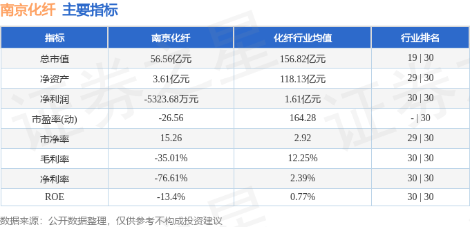 股票行情快报:南京化纤(600889)7月24日主力资金净买入377.07万元