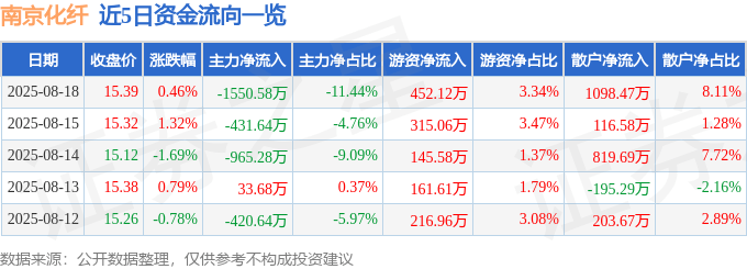 股票行情快报：南京化纤（600889）8月18日主力资金净卖出1550.58万元