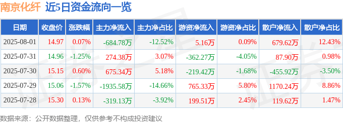 股票行情快报：南京化纤（600889）8月1日主力资金净卖出684.78万元