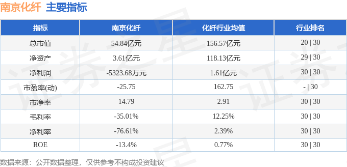 股票行情快报：南京化纤（600889）8月1日主力资金净卖出684.78万元