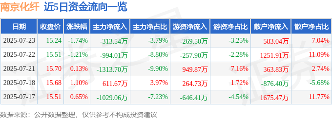 股票行情快报：南京化纤（600889）7月23日主力资金净卖出313.54万元