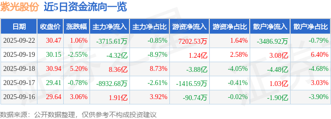 股票行情快报：紫光股份（000938）9月22日主力资金净卖出3715.61万元