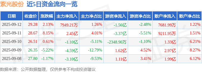 股票行情快报：紫光股份（000938）9月12日主力资金净买入7949.21万元