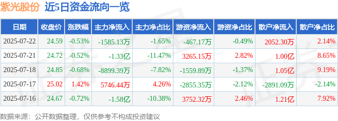 股票行情快报：紫光股份（000938）7月22日主力资金净卖出1585.13万元