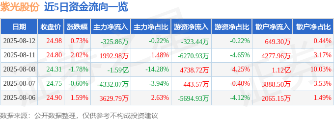 股票行情快报：紫光股份（000938）8月12日主力资金净卖出325.86万元
