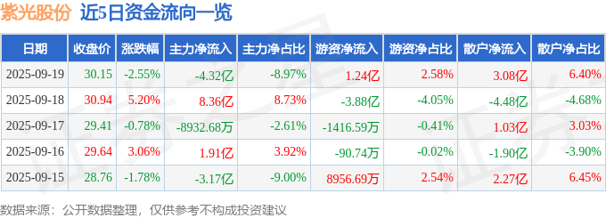 股票行情快报：紫光股份（000938）9月19日主力资金净卖出4.32亿元