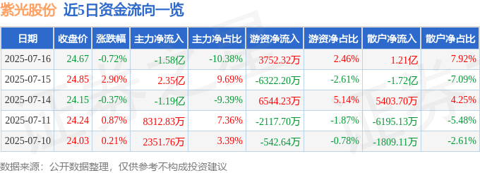 股票行情快报：紫光股份（000938）7月16日主力资金净卖出1.58亿元