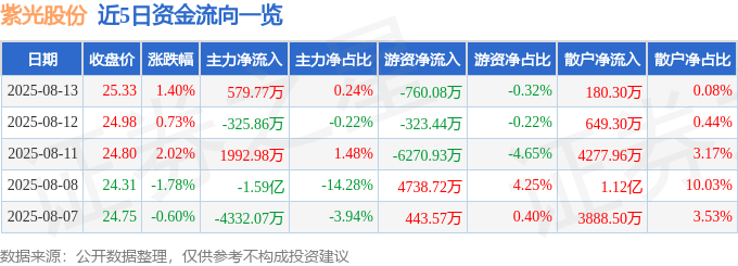 股票行情快报：紫光股份（000938）8月13日主力资金净买入579.77万元