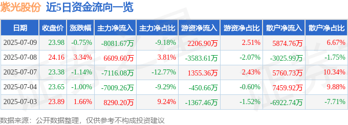 股票行情快报：紫光股份（000938）7月9日主力资金净卖出8081.67万元