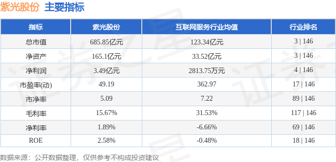 股票行情快报：紫光股份（000938）7月9日主力资金净卖出8081.67万元