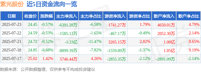 股票行情快报：紫光股份（000938）7月23日主力资金净卖出6391.28万元