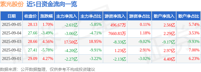 股票行情快报：紫光股份（000938）9月5日主力资金净卖出2.61亿元