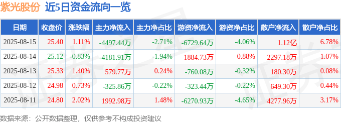 股票行情快报:紫光股份(000938)8月15日主力资金净卖出4497.44万元