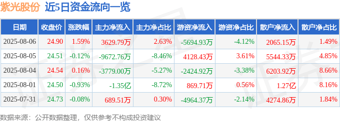 股票行情快报：紫光股份（000938）8月6日主力资金净买入3629.79万元