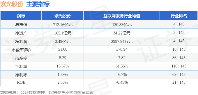 股票行情快报：紫光股份（000938）8月6日主力资金净买入3629.79万元
