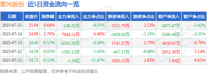 股票行情快报：紫光股份（000938）7月25日主力资金净卖出136.32万元