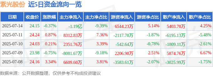 股票行情快报：紫光股份（000938）7月14日主力资金净卖出1.19亿元