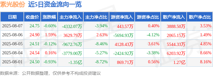 股票行情快报：紫光股份（000938）8月7日主力资金净卖出4332.07万元