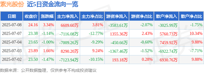 股票行情快报：紫光股份（000938）7月8日主力资金净买入6609.60万元