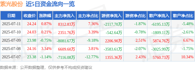 股票行情快报：紫光股份（000938）7月11日主力资金净买入8312.83万元