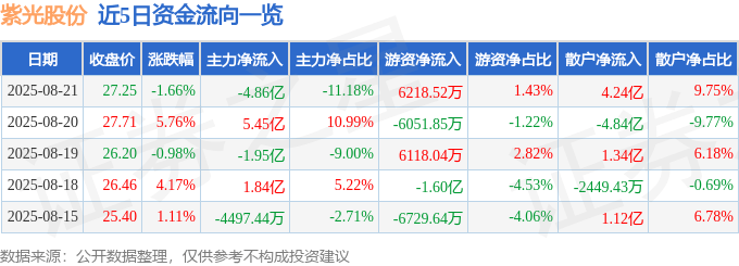 股票行情快报：紫光股份（000938）8月21日主力资金净卖出4.86亿元