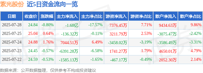 股票行情快报：紫光股份（000938）7月28日主力资金净卖出1.68亿元