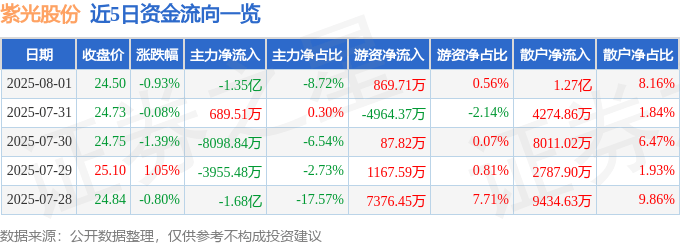 股票行情快报：紫光股份（000938）8月1日主力资金净卖出1.35亿元