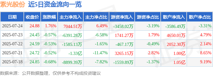 股票行情快报：紫光股份（000938）7月24日主力资金净买入7044.51万元