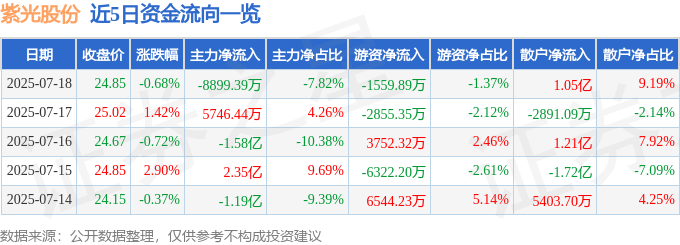 股票行情快报：紫光股份（000938）7月18日主力资金净卖出8899.39万元
