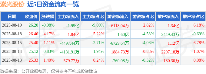 股票行情快报：紫光股份（000938）8月19日主力资金净卖出1.95亿元