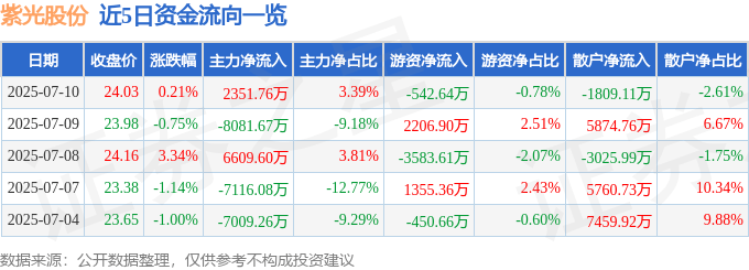 股票行情快报：紫光股份（000938）7月10日主力资金净买入2351.76万元