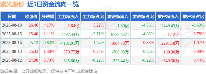 股票行情快报：紫光股份（000938）8月18日主力资金净买入1.84亿元
