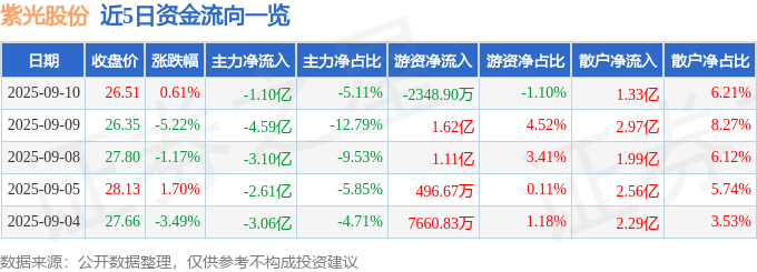 股票行情快报：紫光股份（000938）9月10日主力资金净卖出1.10亿元