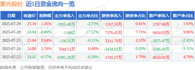 股票行情快报：紫光股份（000938）7月29日主力资金净卖出3955.48万元