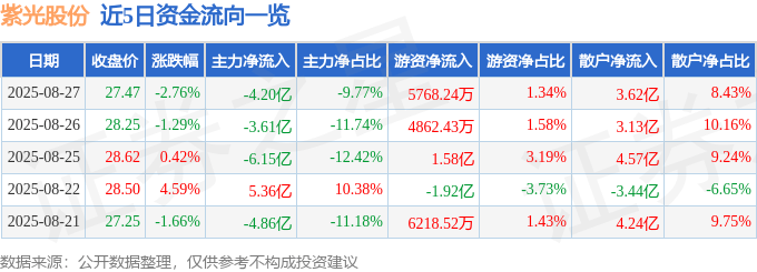 股票行情快报:紫光股份(000938)8月27日主力资金净卖出4.20亿元
