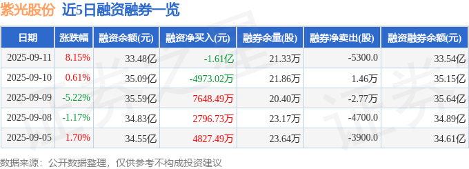 紫光股份(000938)9月11日主力资金净买入2.45亿元