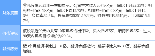 紫光股份涨5.76%,山西证券二个月前给出“买入”评级