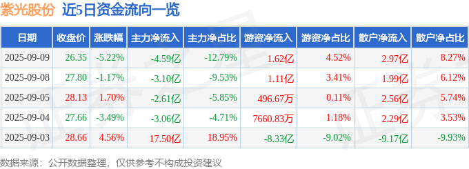紫光股份(000938)9月9日主力资金净卖出4.59亿元