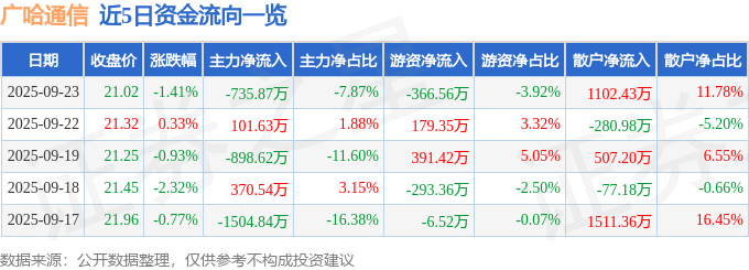 股票行情快报:广哈通信(300711)9月23日主力资金净卖出735.87万元