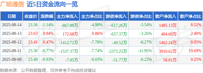 股票行情快报:广哈通信(300711)8月14日主力资金净卖出867.88万元