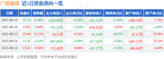 股票行情快报：广哈通信（300711）8月19日主力资金净卖出1039.06万元