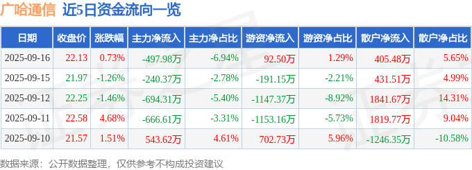 股票行情快报:广哈通信(300711)9月16日主力资金净卖出497.98万元