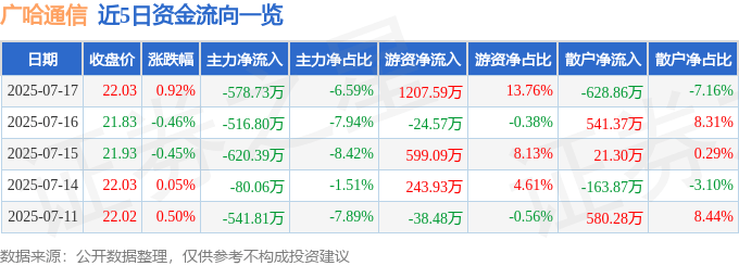 股票行情快报:广哈通信(300711)7月17日主力资金净卖出578.73万元