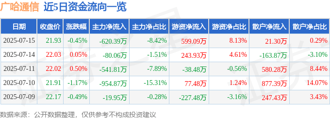 股票行情快报:广哈通信(300711)7月15日主力资金净卖出620.39万元