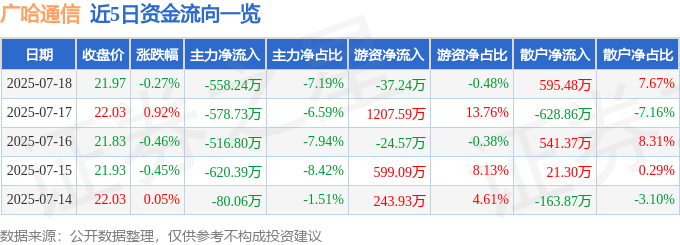 股票行情快报：广哈通信（300711）7月18日主力资金净卖出558.24万元