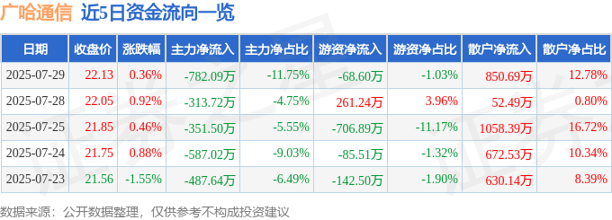 股票行情快报:广哈通信(300711)7月29日主力资金净卖出782.09万元